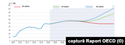 Proiecția datoriei publice a României, ca procent din PIB, până în 2050. Sunt trei scenarii analizate, în funcție de deficitul bugetar.